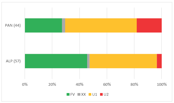 Graf: Celkové hodnotenie stavu biotopov európskeho významu podľa biogeografických regiónov Slovenska za obdobie rokov 2013 – 2018