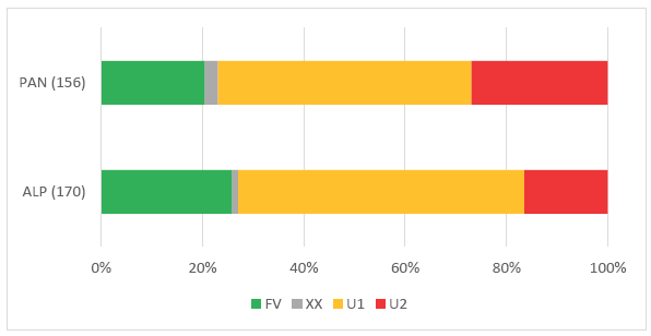 Graf: Stav druhov európskeho významu podľa biogeografických regiónov Slovenska za obdobie rokov 2013 – 2018