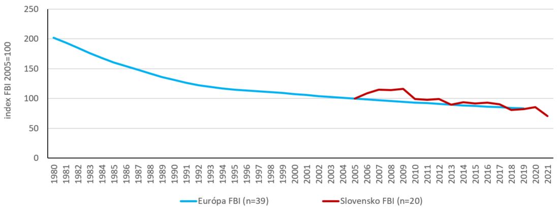 Graf: Trendy početnosti vtáctva poľnohospodárskej krajiny na národnej a európskej úrovni vyjadrené indexmi početnosti