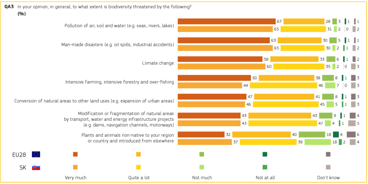 Graf 2: Environmentálne povedomie v SR k roku 2018