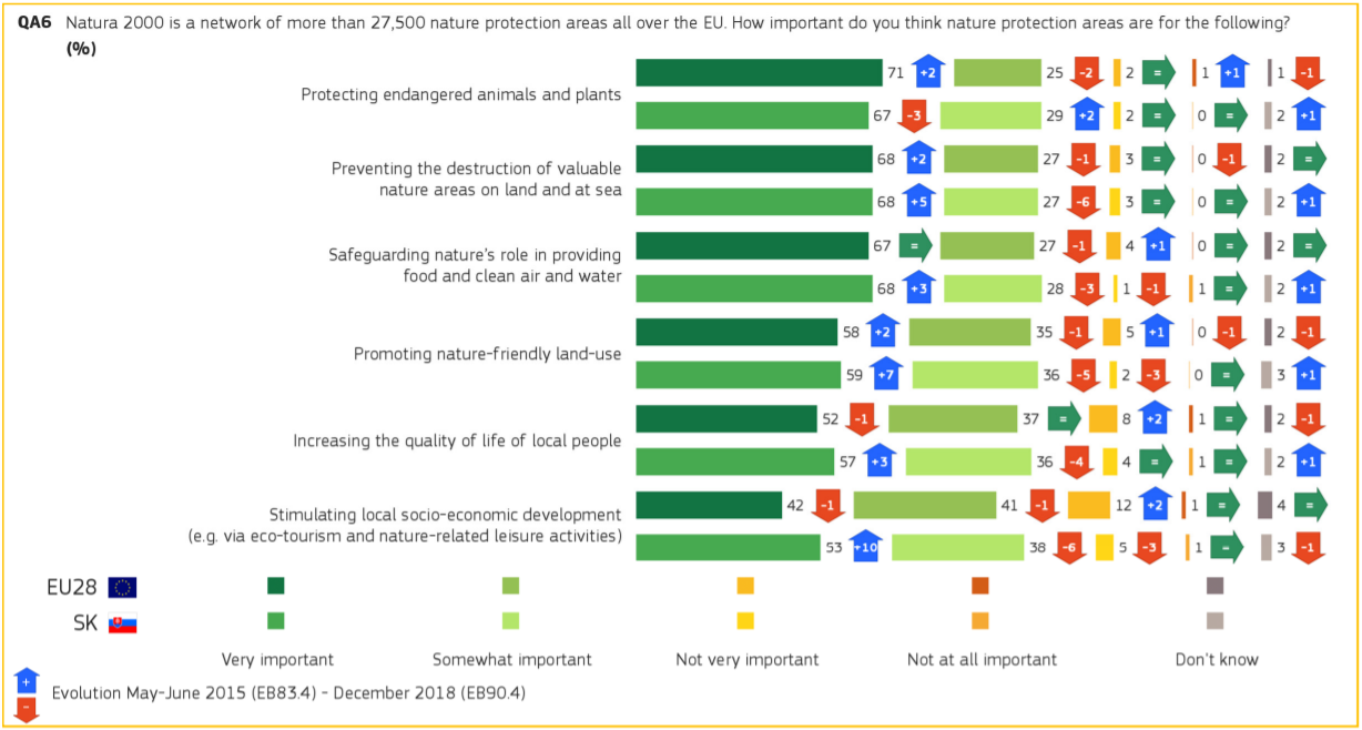 Graf 4: Environmentálne povedomie v SR k roku 2018