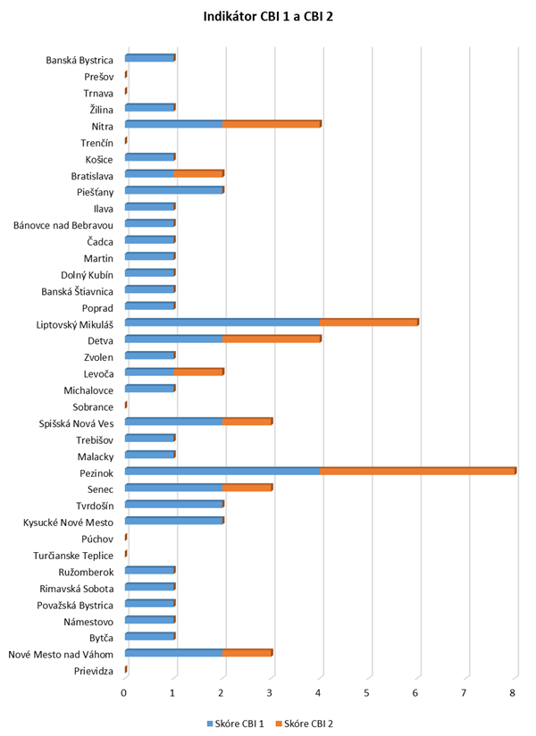 Graf: Vyhodnotenie indikátorov CBI 1 a CBI 2