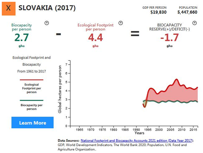 Graf: Vývoj Ekostopy Slovenska