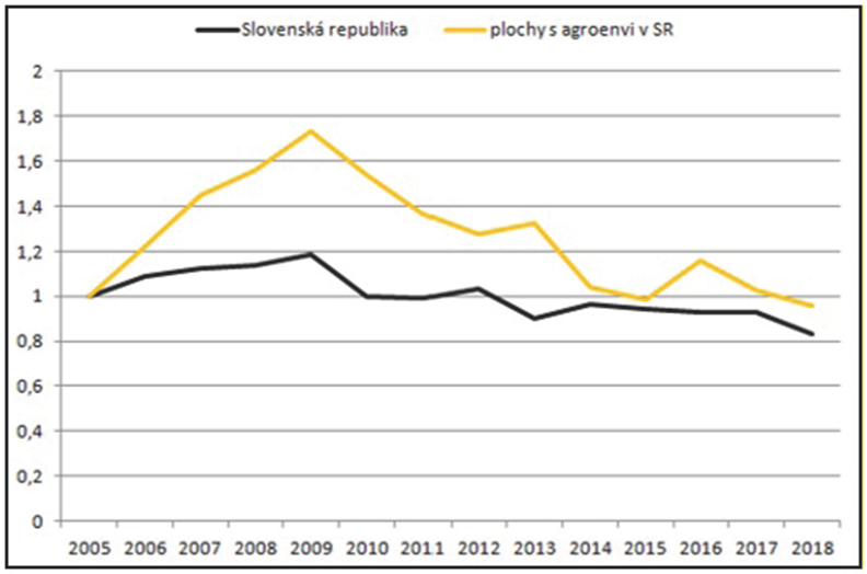 Graf: Vývoj indexu zmeny početnosti druhov vtáctva poľnohospodárskej krajiny SR, vrátane plôch s aplikovanými agroenvironmentálnymi schémami 