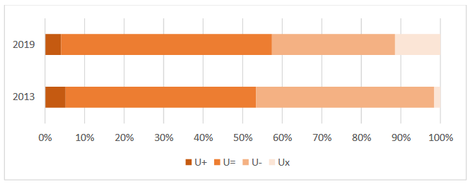 Comparison of the trend in the unfavourable status of EI species