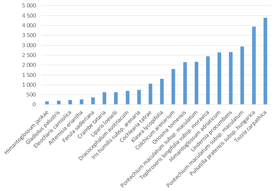 Graf: Odhadovaná priemerná veľkosť populácií vybraných druhov vyšších rastlín EV na Slovensku