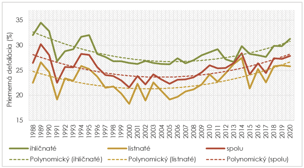 Trend in average defoliation of coniferous trees, broad-leaved trees, and total