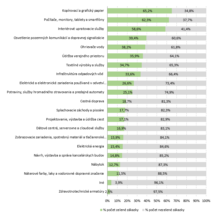 Graf: Percentuálne vyjadrenie počtu zelených a nezelených zákaziek v produktových skupinách v rámci subjektov zúčastnených na monitorovaní v roku 2022 v nadväznosti na Indikátor 1