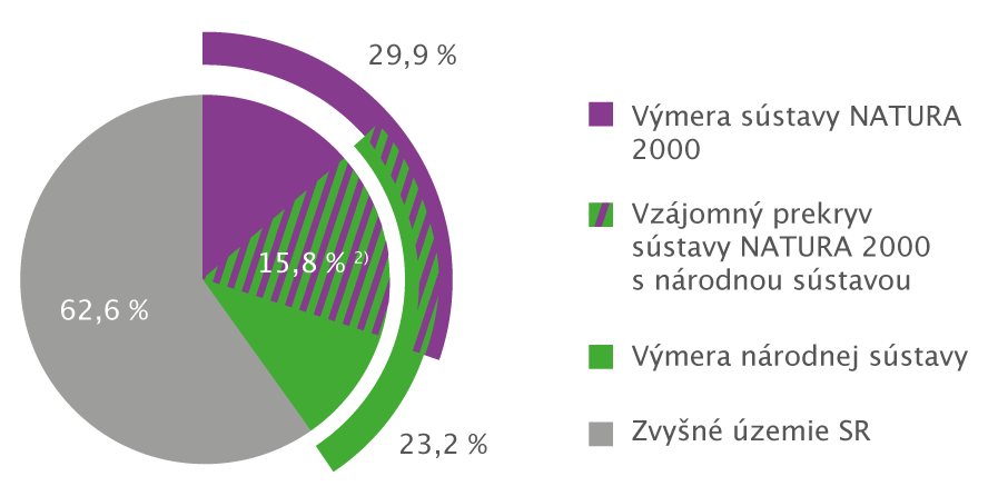 Graf: Prehľad prekryvu území sústavy Natura 2000 s národnou sústavou chránených území