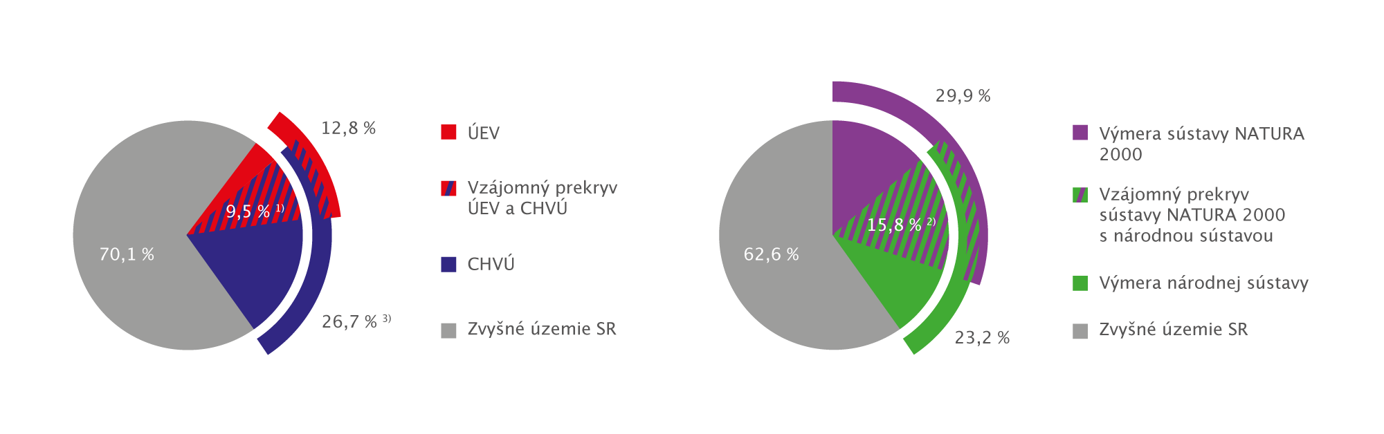 Graf: Prehľad prekryvu chránených území